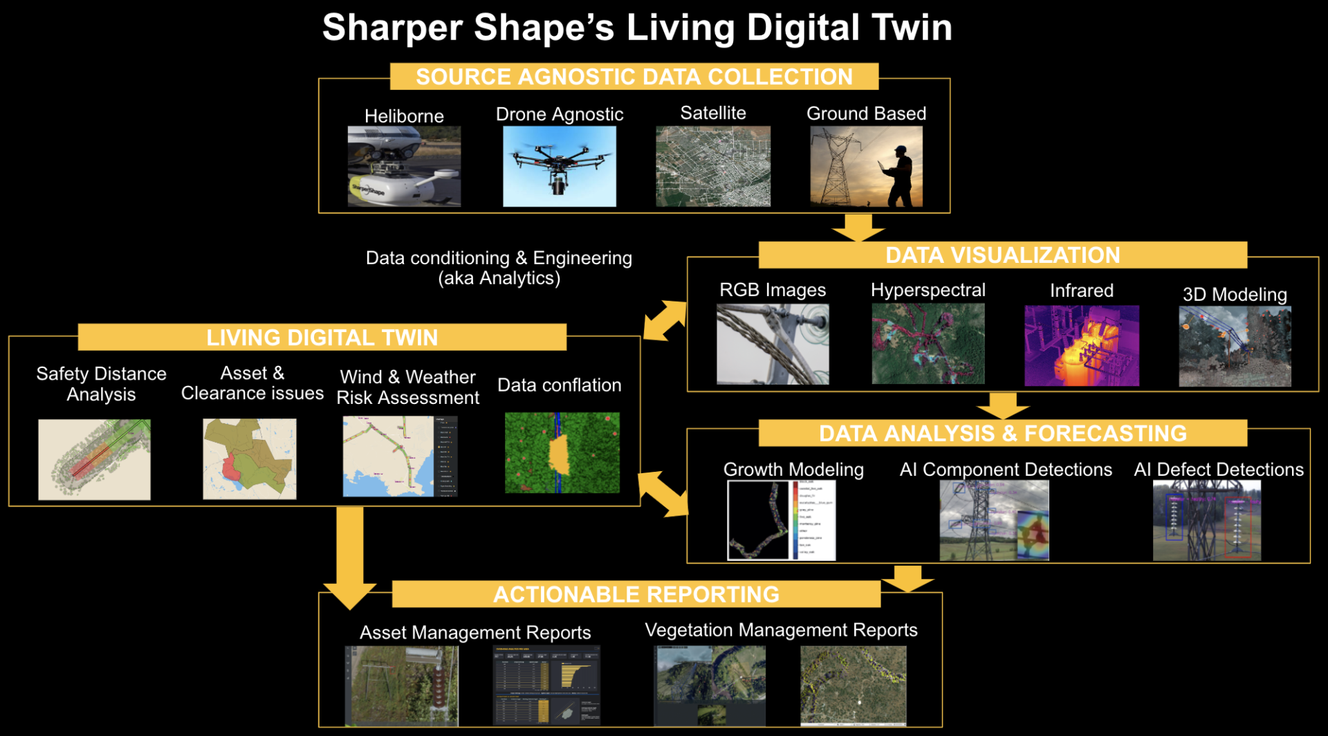 Sharper Shape's Living Digital Twin graphic